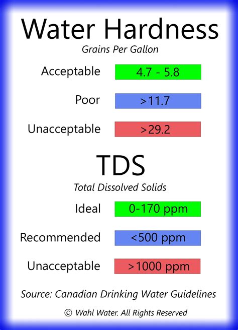 water hardness and tds relation